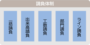 請負体制(一括請負・出来高請負・工数請負・部門請負・ライン請負)