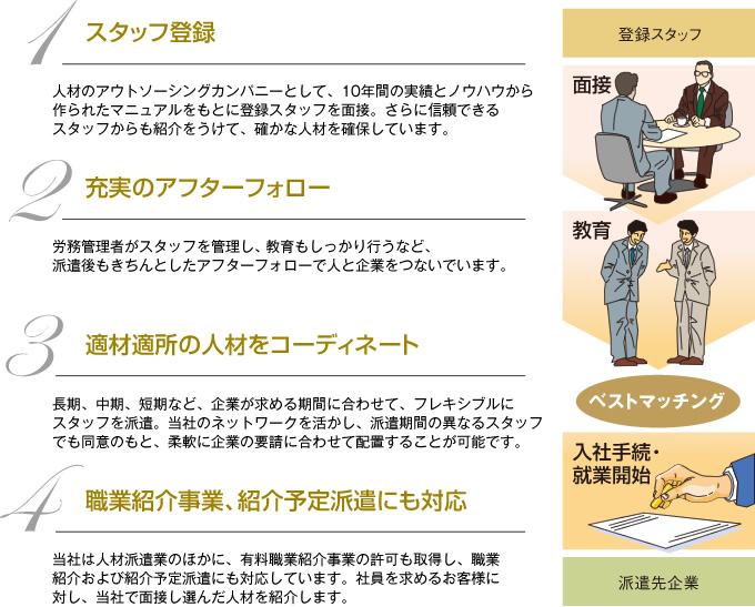 1・スタッフ登録（人材のアウトソーシングカンパニーとして、10年間の実績とノウハウから作られたマニュアルをもとに登録スタッフを面接。さらに信頼できるスタッフからも紹介をうけて、確かな人材を確保しています。）2・充実のアフターフォロー（労務管理者がスタッフを管理し、教育もしっかり行うなど、派遣後もきちんとしたアフターフォローで人と企業をつないでいます。）3・適材適所の人材をコーディネート（長期、中期、短期など、企業が求める期間に合わせて、フレキシブルにスタッフを派遣。当社のネットワークを活かし、派遣期間の異なるスタッフでも同意のもと、柔軟に企業の要請に合わせて配置することが可能です。）4・職業紹介事業、紹介予定派遣にも対応（当社は人材派遣業のほかに、有料職業紹介事業の許可も取得し、職業紹介および紹介予定派遣にも対応しています。社員を求めるお客様に対し、当社で面接し選んだ人材を紹介します。）