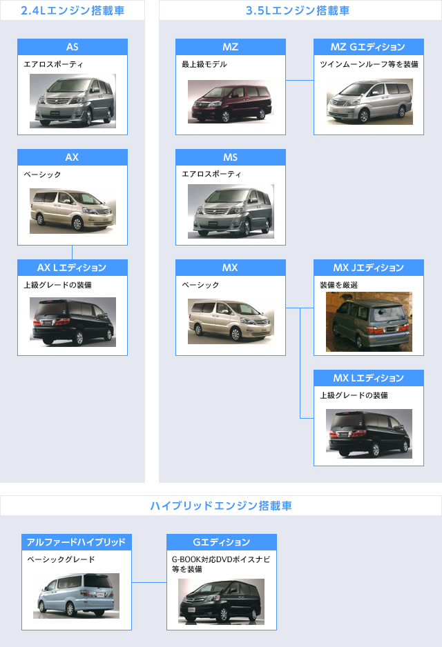 初代アルファード主要グレード図