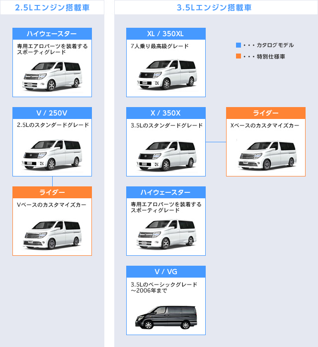 2代目エルグランド主要グレード図