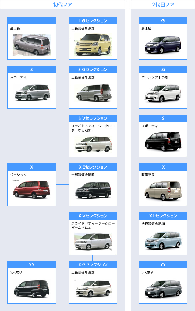 ノア主要グレード図