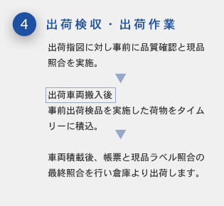 出荷検収・出荷作業、出荷指図に対し事前に品質確認と現品照合を実施出荷車両搬入後事前出荷検品を実施した荷物をタイムリーに積込車両積載後、帳票と現品ラベル照合の最終照合を行い倉庫より出荷します