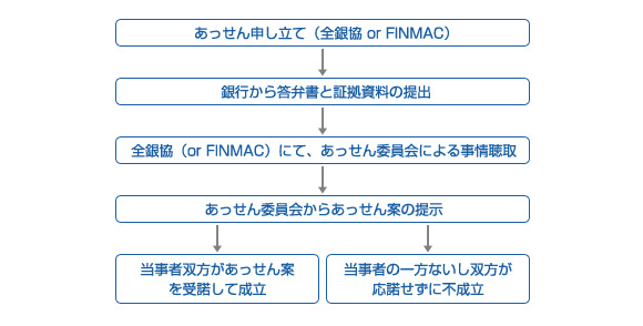 あっせん手続きの流れ