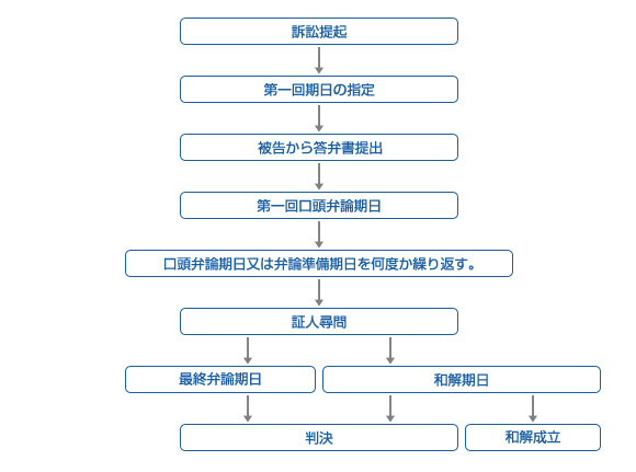 訴訟提起の流れ