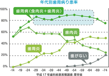 抜歯の主原因（全体）